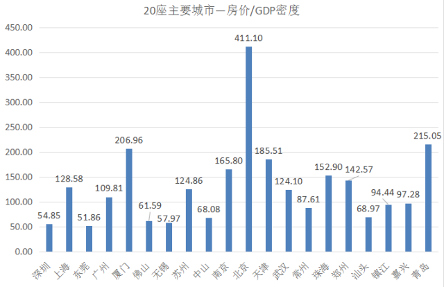 gdp柱状图