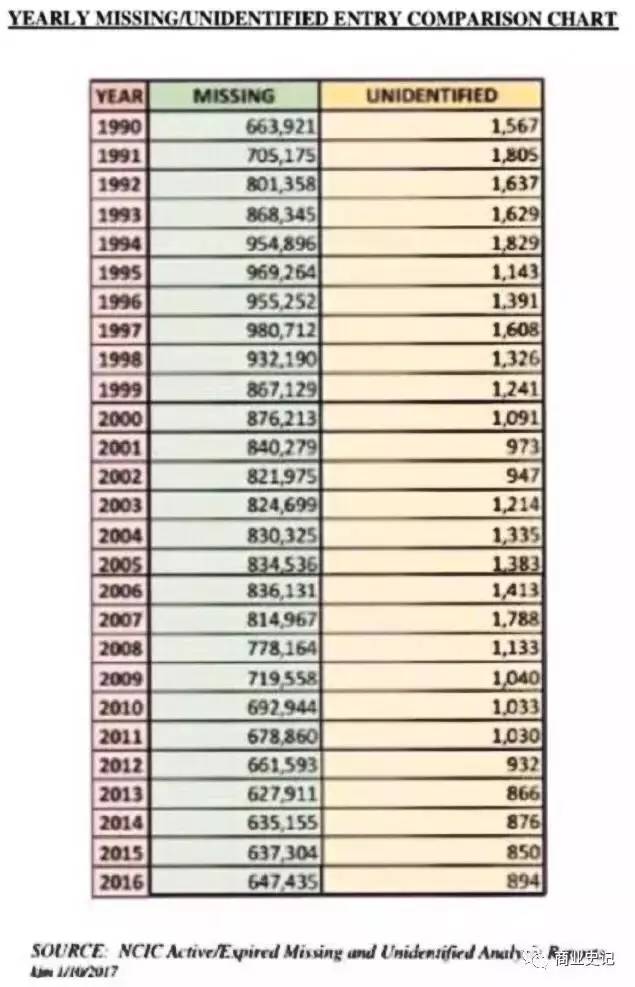 全国每年失踪人口_全国失踪人口照片