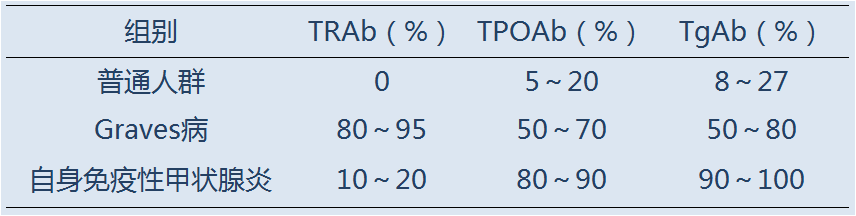 关于甲状腺自身抗体的阳性率可见下表:答:tpoab,tgab阳性并不是桥本