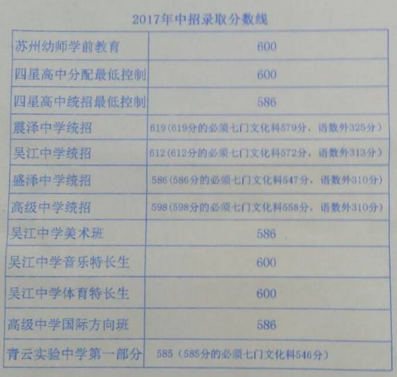 吴江分数线已出目前为止苏州这些区的2017中考录取分数线已公布最全