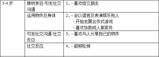 终于有一份靠谱的《儿童发育里程碑》了,判断孩子发展水平正常还是