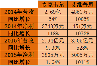 2014-2015年艾维普思和麦克韦尔业绩情况