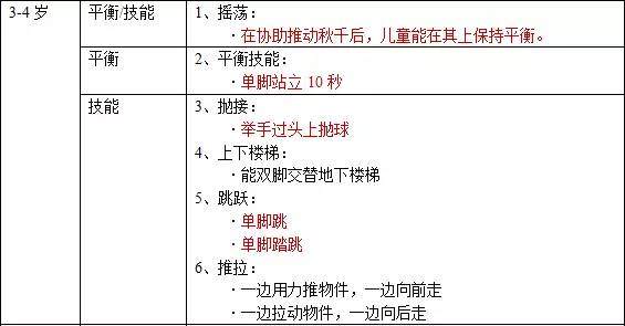 终于有一份靠谱的《儿童发育里程碑》了,判断孩子发展水平正常还是