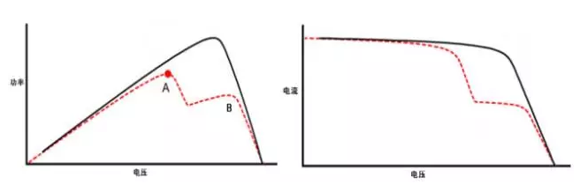 头两年衰减在2%以内的光伏组件基本很少?高达24%的发电损失去哪了?