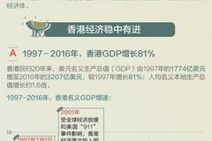 香港回归GDP_香港回归(3)