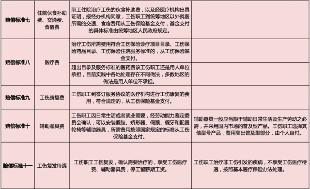 工伤保险中心赔偿 工伤的赔偿标准是什么