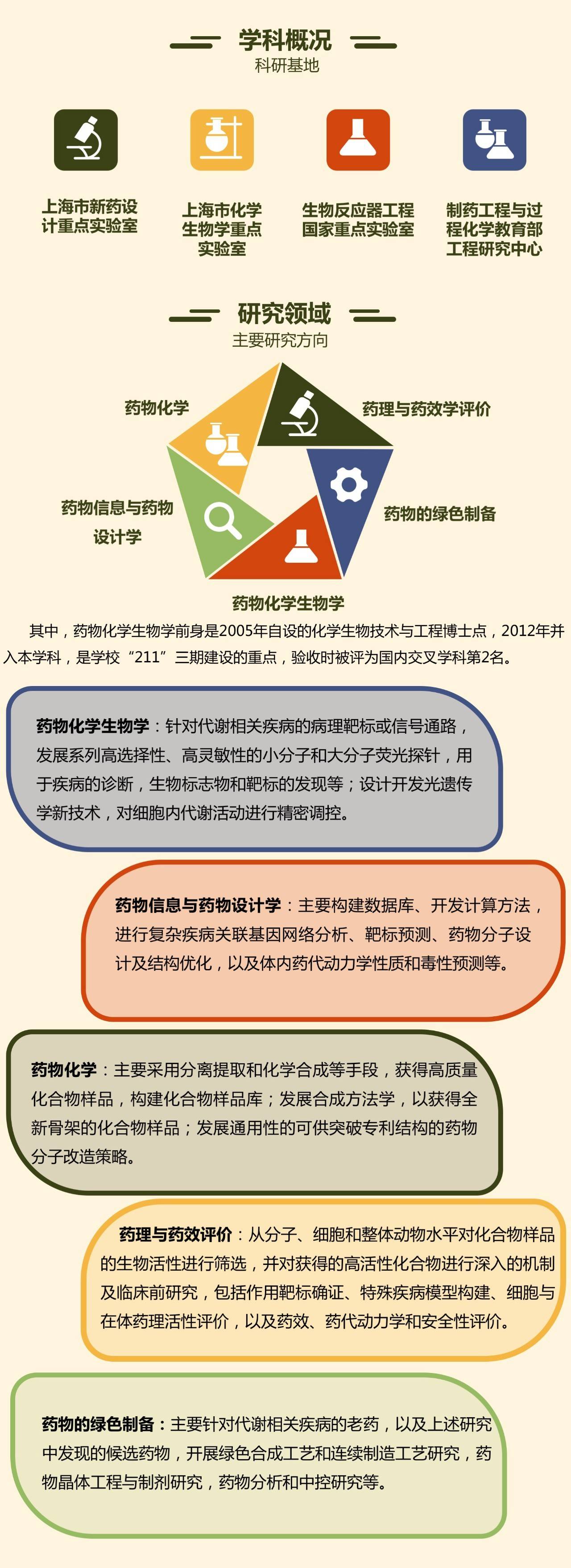 抓规划 促改革 创一流 华理一流学科名片:药学