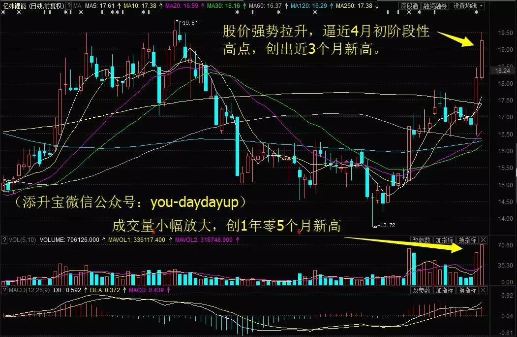 【跟着主力资金去炒股】亿纬锂能放量大涨创近3个月新