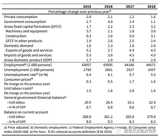 德国经济2017总量_德国经济总量世界排名