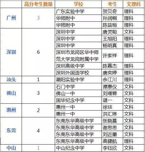 近五年广东省文理科高考成绩前十考生数据分析