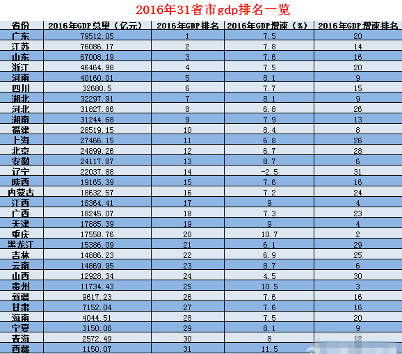 2017年各市gdp排名_山西各市gdp排名