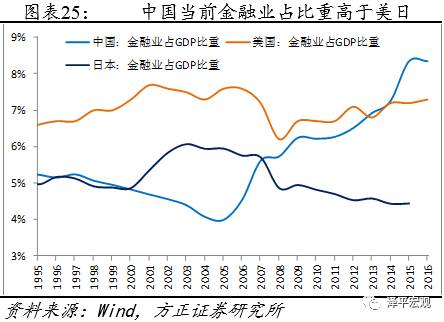 中国金融业占gdp比重_中国制造业占gdp比重