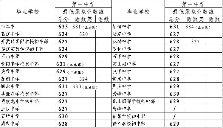 苏高中分数线664比去年低6分2017苏州这些区中考录取分数线已公布