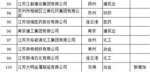 工业在江苏gdp的地位_徐州未来在江苏经济中的地位与南京并肩,是江苏GDP超广东的关键(2)