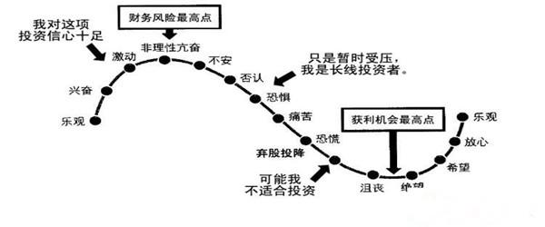 牛熊搏斗——学会调控你的投资情绪