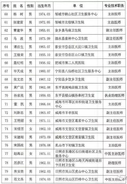 喜讯喜讯在这份重量级名单里淄博市多名中医医生均榜上有名