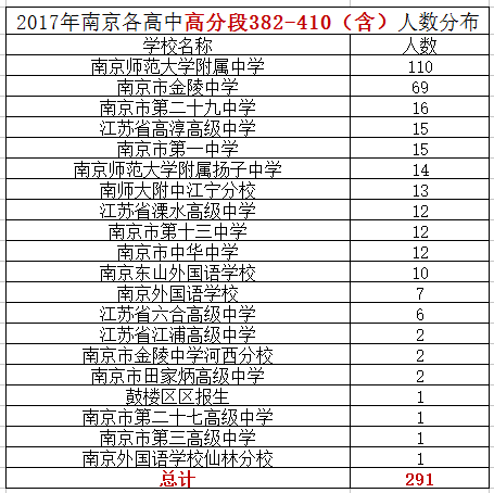 南京高中教育的尴尬附高分段排名