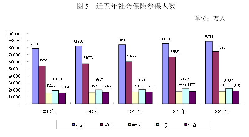 社保人口_北京社保基数2019 北京社保人口(3)