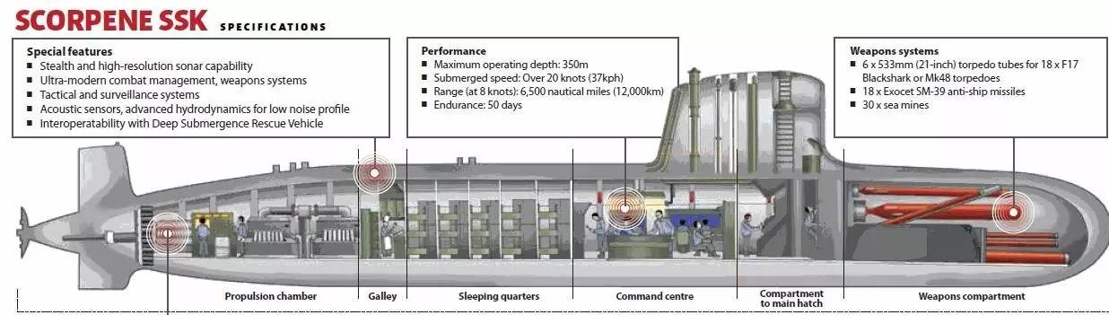 "鲉鱼"级潜艇参数及结构图
