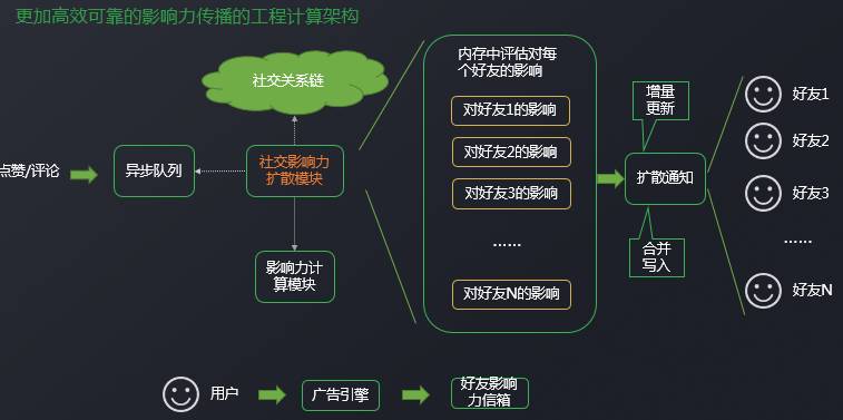 微信广告引擎与社交传播算法实践