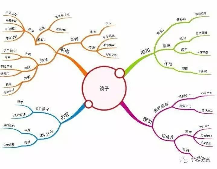 西安校区的花样职场思维导图活动由行政部门何强强及静怡老师全权