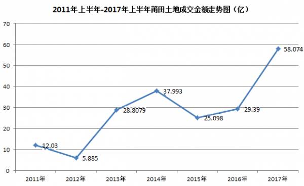 莆田上半年gdp