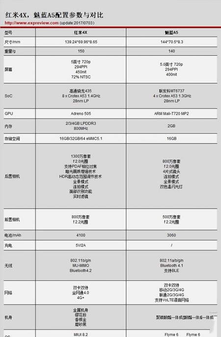 魅蓝a5和红米4x详细对比:从外观,配置,价格