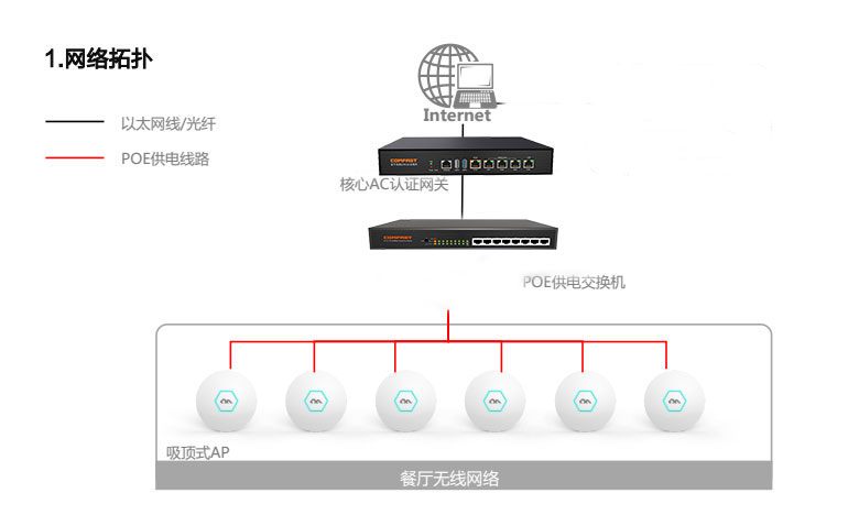 comfast餐厅无线覆盖解决方案