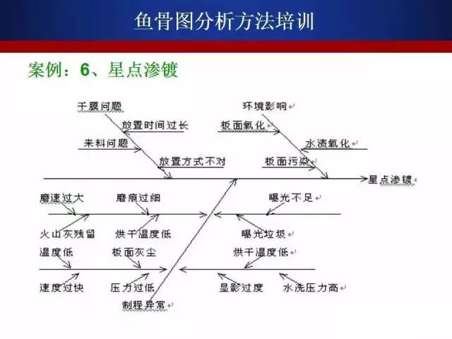 详细的鱼骨图分析法——发现问题的根本原因