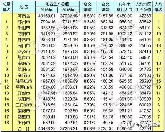 洛阳20年gdp_洛阳,20年GDP仅次郑州,为提升郑州首位度,洛阳可以送去偃师吗