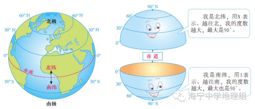 赤道是划分纬度的起始线,定为0°,从赤道到北极和南极各分作90°