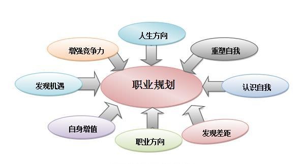 大学生个人短期职业规划