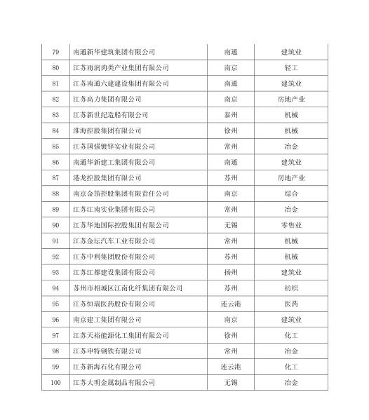 张家港这五家企业太牛了入围江苏百强民企