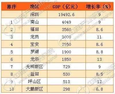 2021深圳各区gdp(3)