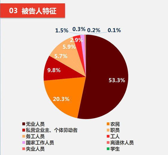 中国农业人口占比_世界肥胖人口占比图片(2)