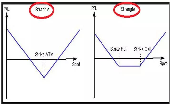 财经 正文  跨式套利(straddle)或宽跨套利(strangle)都是由同时买入