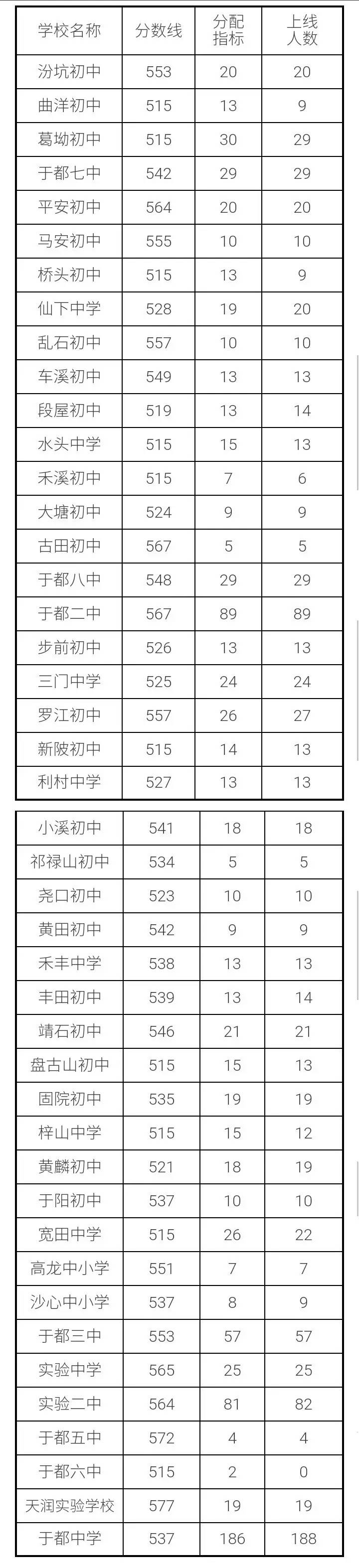 2017于都中学,于都二中均衡招生各校控制分数线