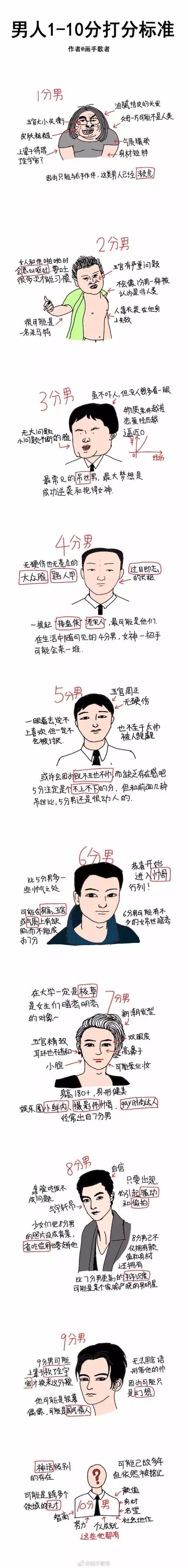 看完这个,你敢给自己的颜值打几分?男女都可以测哦!