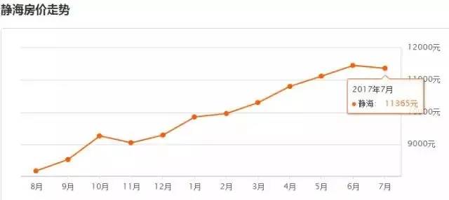 武清和静海gdp_武清GDP和最新房价趋势出炉,这些小区已经有了最新价格(2)