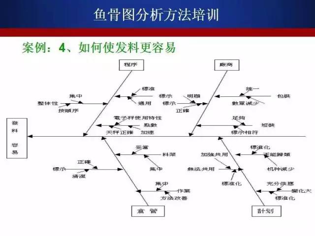 详细的鱼骨图分析法—发现问题的根本原因