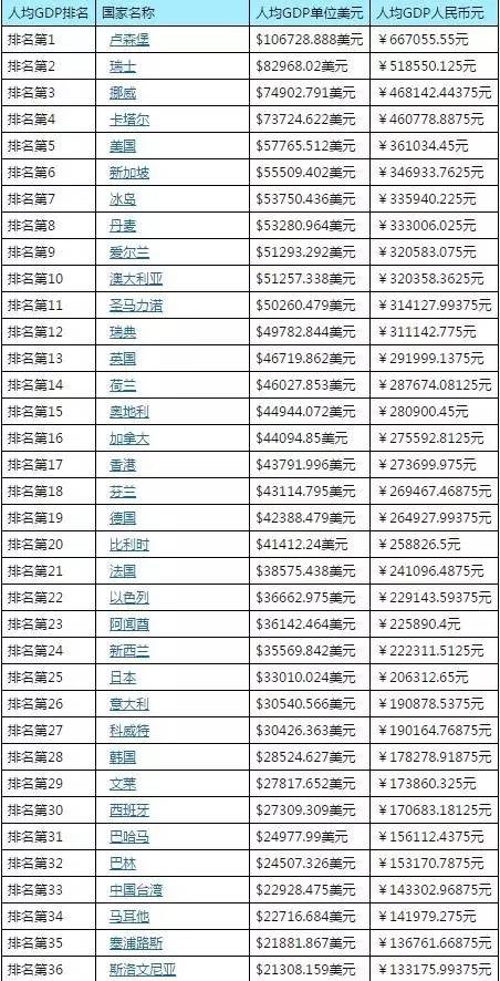 各个大学GDP_2020gdp中的各个占比