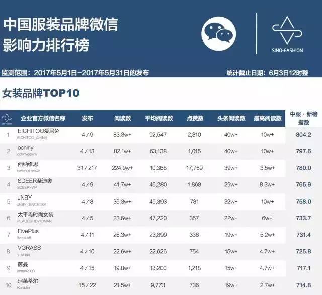 国内衣服品牌排行榜_衣服品牌排行榜(2)