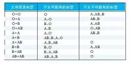 最全的父母与子女血型对照表