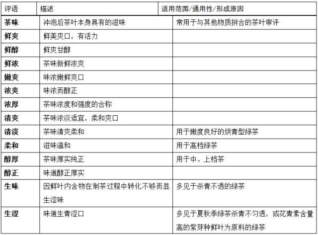 e 绿茶观察叶底时,常用聊天交流术语:九,如何冲泡绿茶泡茶用量的多少