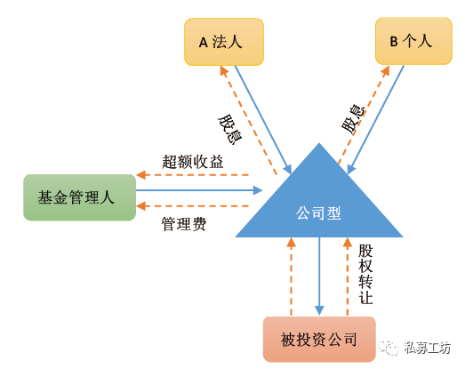 干货 | 解码创业投资基金-设立\/备案\/税收\/转持豁