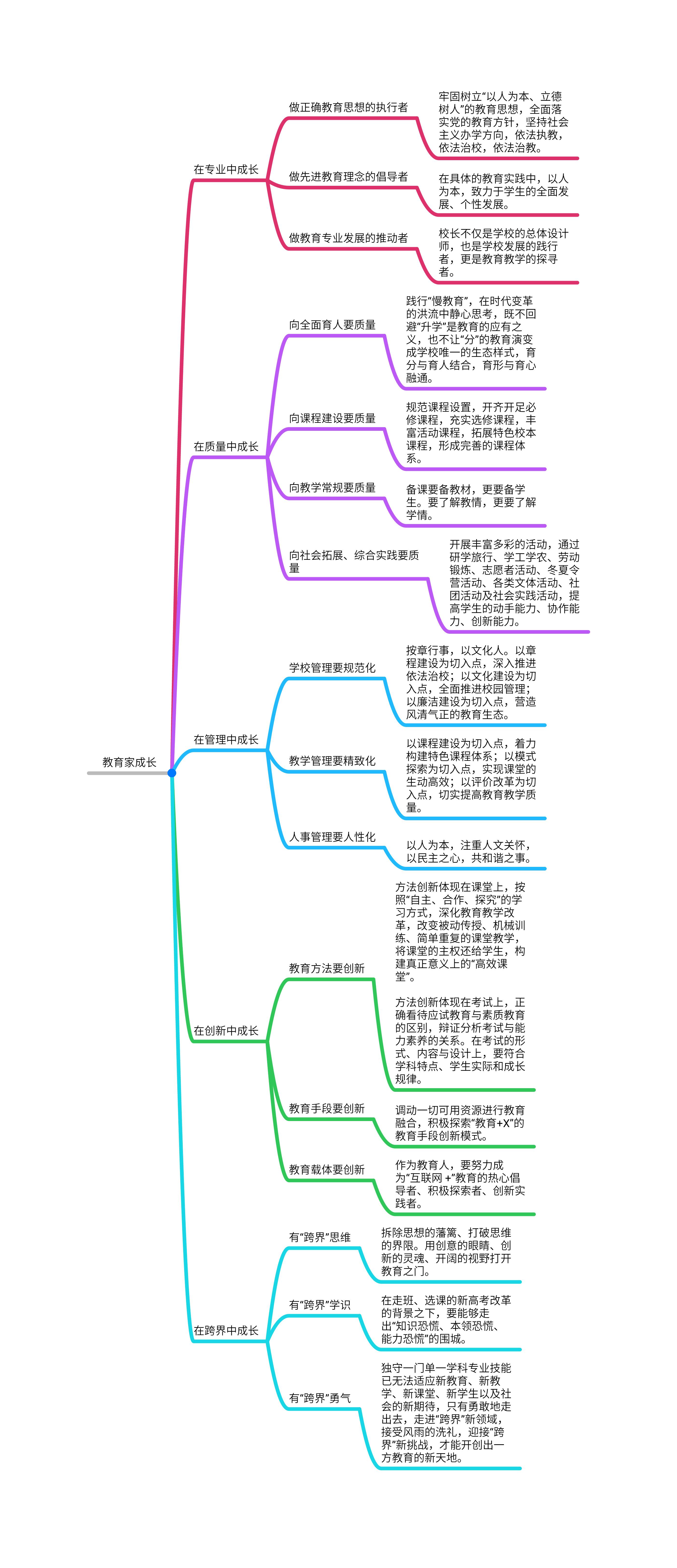 只要1分钟!这是一份你绝对没有看过的思维导图!