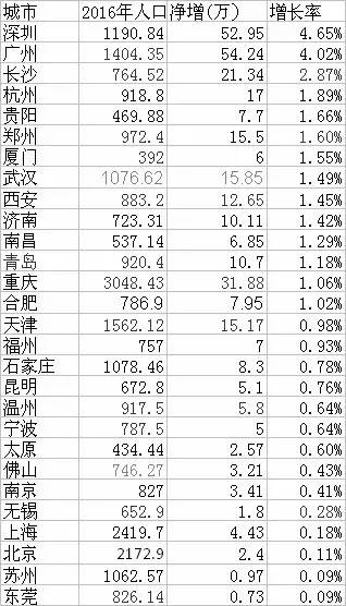 郑州人口增长走势_2017年郑州人口大数据分析 常住人口增加6.5万 出生人口减少