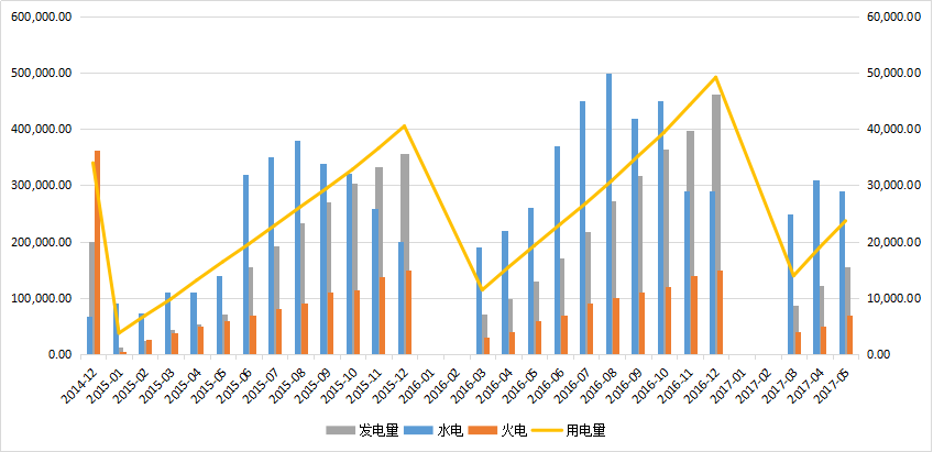 西藏地区用电量以及发电量数据(单位:万千万时)