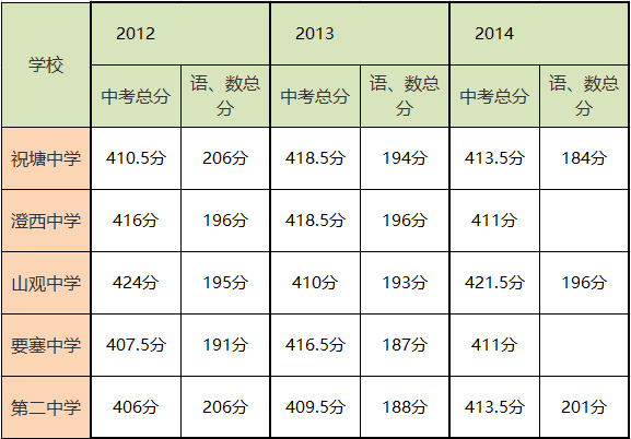 祝塘,澄西,要塞,二中,2017江阴中考第四批次分数线划定!