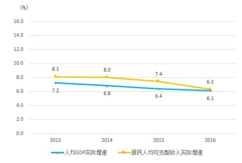 人均支配收入和人均GDP_人均可支配收入